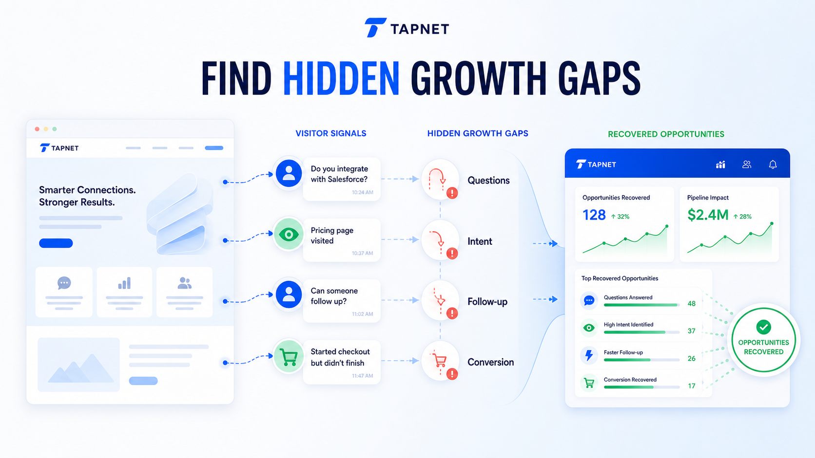 TAPNET hidden growth gaps visual showing unanswered questions, hidden intent, slow follow-up, and conversion gaps.