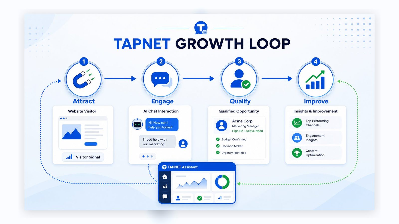 16:9 TAPNET Growth Tools graphic showing attract, engage, qualify, and improve workflow.